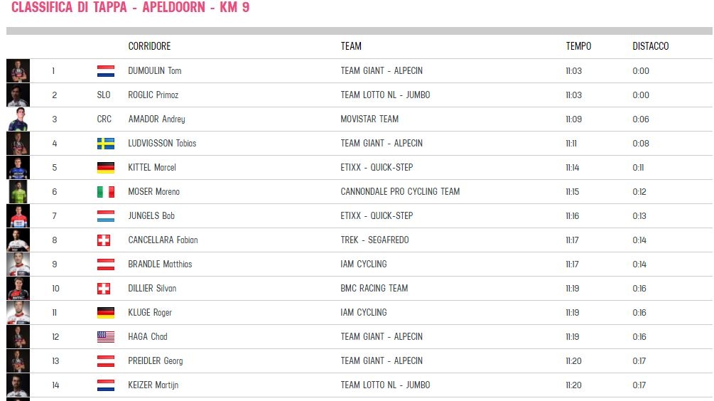 Classifica Tom Dumoulin