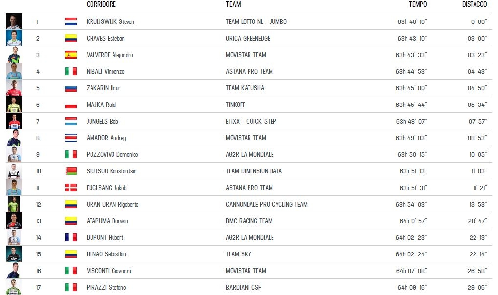 Classifica Nibali