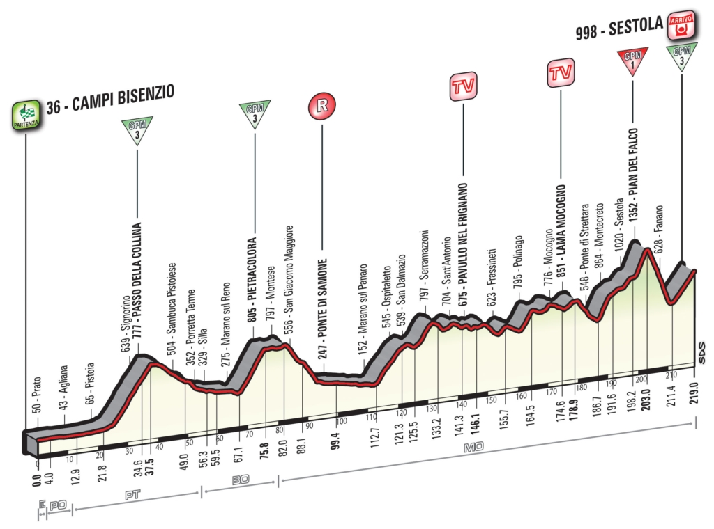 Altimetria X Decima tappa Giro 2016