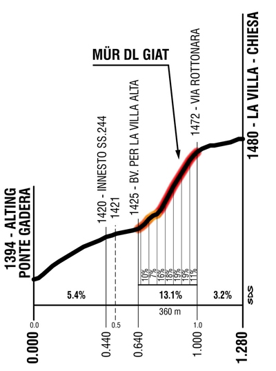 Murdlgiat Altimetria Tappa 14 Giro 2016
