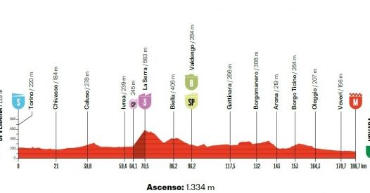 Altimetria Tappa La Vuelta Copertina altimetria tappa la vuelta copertina
