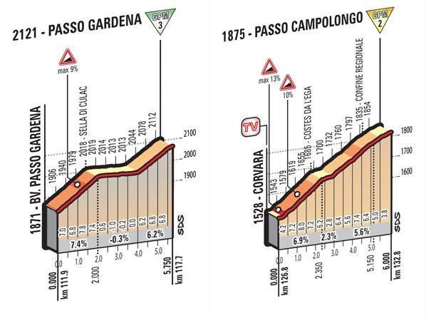 Gardena E Campolongo Tappa 14 Giro 2016