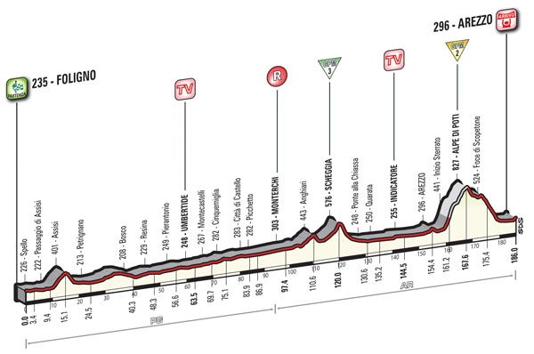 Altimetria Alpe di Poti
