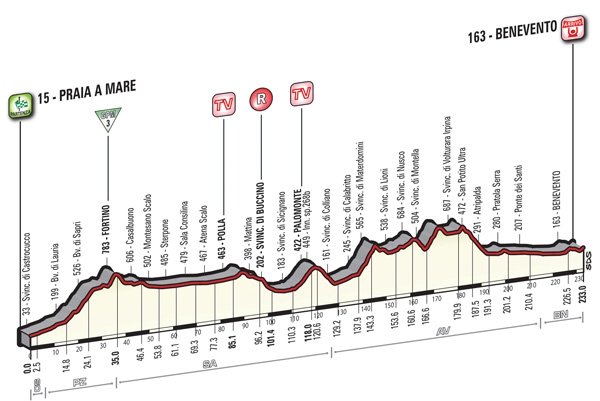 Altimetria Tappa 5 del Giro d'Italia 2016