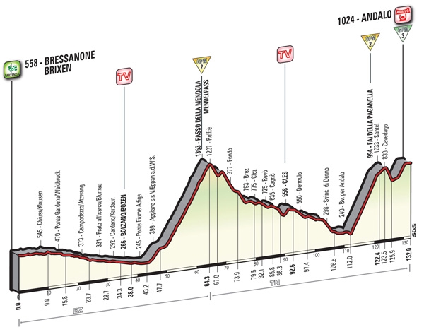 Altimetria Tappa 16 Giro 2016