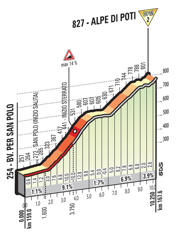Alpe Di Poti Alpe di Poti