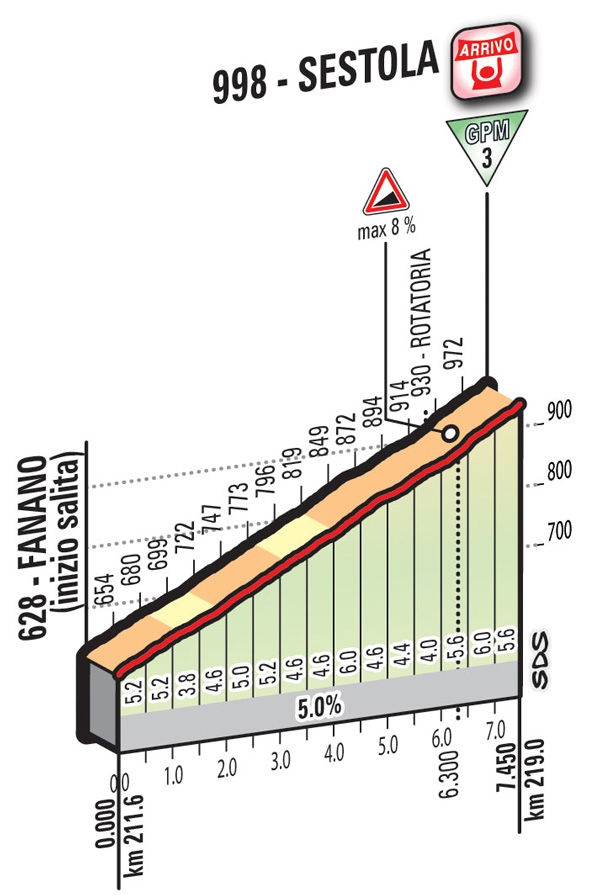 Sestola Decima tappa Giro 2016