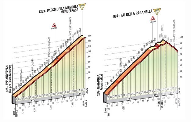 Salite Tappa Giro 2016