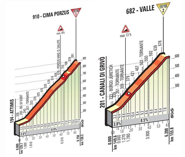 Salite Dettaglio tappa 13 giro 2016