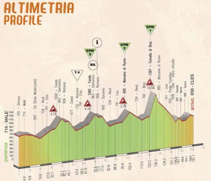 Quarta Tappa Giro del Trentino Melinda