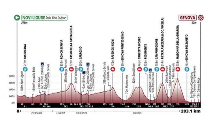 Altimetria Appennino altimetria appennino