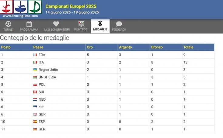 medagliere genova europei scherma