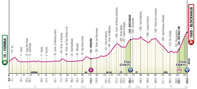 giro d italia blockhaus altimetria