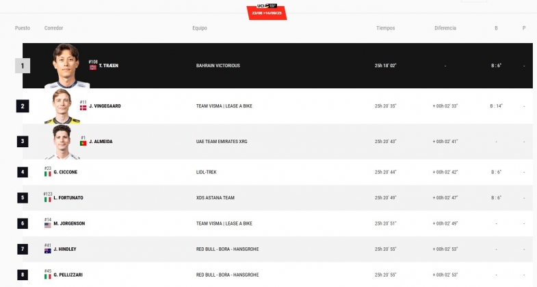 Classifica Generale classifica generale