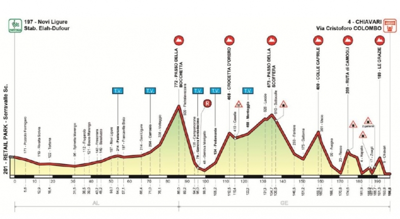Altimetria X Giro dell'Appennino