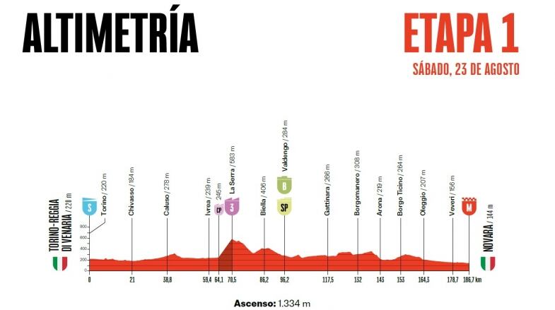 Altimetria Tappa La Vuelta altimetria tappa la vuelta