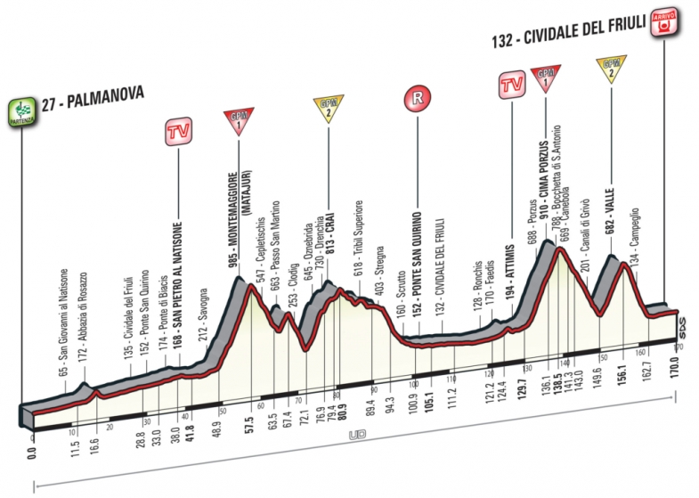 Altimetria X tappa 13 giro 2016