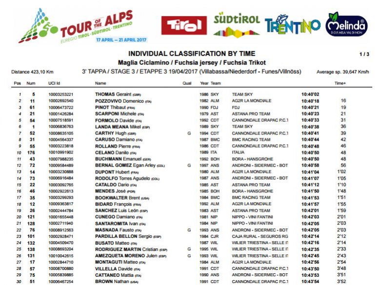 classifica terza tappa