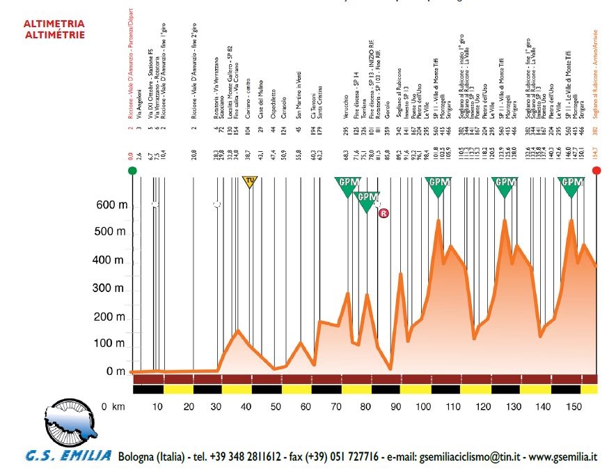 Seconda Tappa Seconda tappa