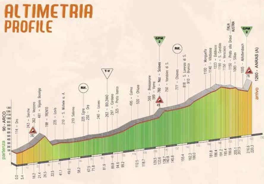 Seconda Tappa Giro del Trentino Melinda