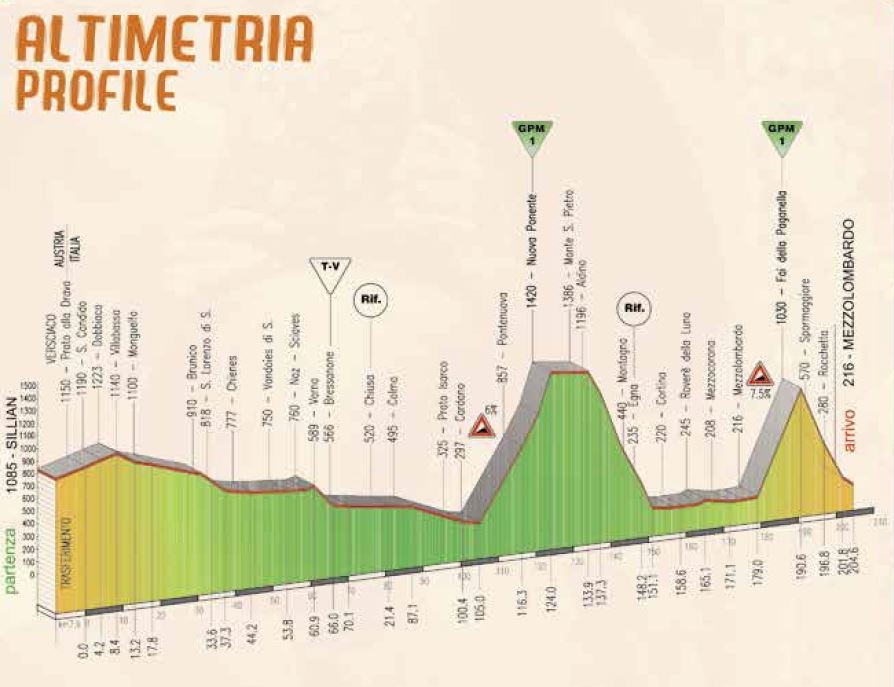 Terza Tappa Giro del Trentino Melinda
