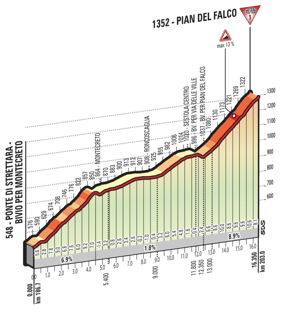 Pian Del Falco X Decima tappa Giro 2016