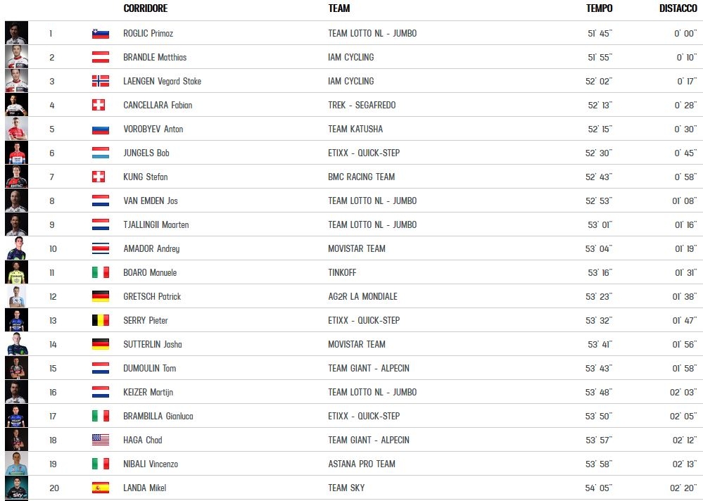 Ordine Darrivo Brambilla resta maglia rosa