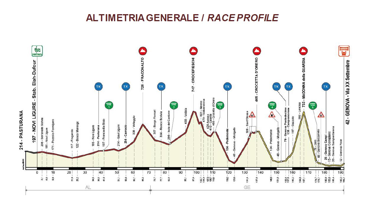 c b giro dell appennino altimetria