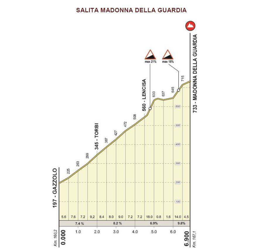 c b giro dell appennino salita madonna della guardia