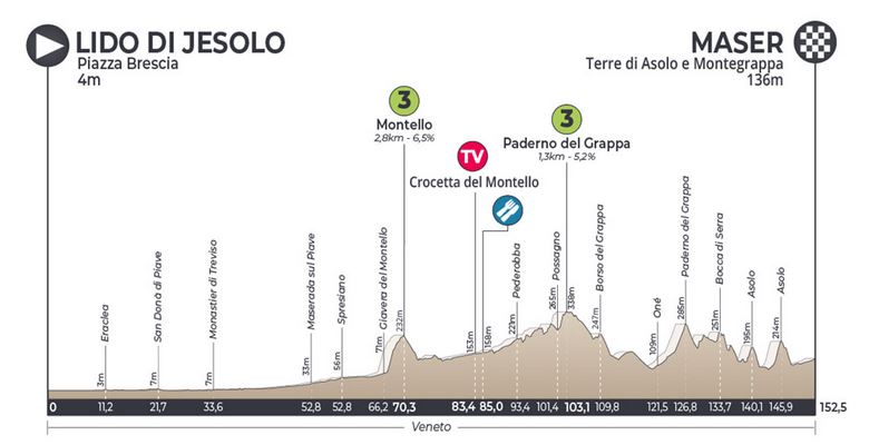 maser adriatica altimetria stage